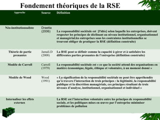 11
Approche Source Définition
Néo-institutionnaliste Draetta
(2006) La responsabilité sociétale est [l'idée] selon laquelle les entreprises, doivent
respecter les principes de déclinant au niveau institutionnel, organisationnel
et managérial.les entreprises sous les contraintes institutionnelles se
trouvent obliger de pratiquer la RSE (définition construite)
Théorie de partie
prenantes
Jamali.D
(2008)
La RSE peut se définir comme la capacité à gérer et à satisfaire les
différentes parties prenantes de l’entreprise (définition construite)
Modèle de Carroll Carroll
(1979)
La responsabilité sociétale est « ce que la société attend des organisations en
matière économique, légale, éthique et volontaire, à un moment donné »
Modèle de Wood Wood
(1991)
« La signification de la responsabilité sociétale ne peut être appréhendée
qu’à travers l’interaction de trois principes : la légitimité, la responsabilité
publique et la discrétion managériale, ces principes résultant de trois
niveaux d’analyse, institutionnel, organisationnel et individuel »
Internaliser les effets
externes
La RSE est l’interaction volontaire entre les principes de responsabilité
sociale, et les politiques mises en œuvre par l’entreprise minimiser
problèmes de pollution  
Fondement théoriques de la RSE
 