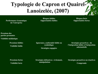 15
Performance économique
de l’entreprise
Pressions des
parties prenantes
Visibilité médiatique
Risques faibles
Opportunités faibles
Risques forts
Opportunités fortes
Pressions faibles
Visibilité faible
Ignorance, conformité faible ou
symbolique
Stratégies engagées
Stratégies proactives : de
l’intégration faible à l’intégration
substantielle
Pressions fortes
Visibilité forte
Stratégies défensives : évitement,
manipulation
Stratégies proactives ou réactives
Compromis
Typologie de Capron et Quairel-
Lanoizelée, (2007)
 