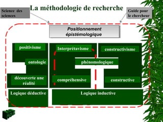 La méthodologie de recherche
Positionnement
épistémologique
Positionnement
épistémologique
Science des
sciences
Guide pour
le chercheur
Guide pour
le chercheur
positivisme
ontologie
découverte une
réalité
Logique déductive
Interprétavisme
phénomologique
constructivisme
compréhensive constructive
Logique inductive
 