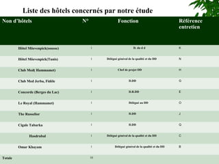 19
Liste des hôtels concernés par notre étude
Non d’hôtels N° Fonction Référence
entretien
Hôtel Möevenpick(sousse) 1 D. du d d K
Hôtel Möevenpick(Tunis) 1 Délégué général de la qualité et du DD N
Club Med( Hammamet) 1 Chef de projet DD H
Club Med Jerba, Fidèle 1 D.DD G
Concorde (Berges du Lac) 1 D.R.DD E
Le Royal (Hammamet) 1 Délégué au DD O
The Russelior 1 D.DD J
Cigale Tabarka 1 D.DD Q
Hasdrubal 1 Délégué général de la qualité et du DD C
Omar Khayam 1 Délégué général de la qualité et du DD B
Totale 10
 