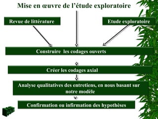 22
Revue de littérature
Mise en œuvre de l’étude exploratoire
Etude exploratoire
Construire les codages ouverts
Créer les codages axial
Analyse qualitatives des entretiens, en nous basant sur
notre modèle
Confirmation ou infirmation des hypothèses
 