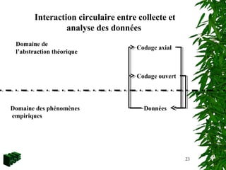 23
Interaction circulaire entre collecte et
analyse des données
Domaine des phénomènes
empiriques
Domaine de
l’abstraction théorique
Données
Codage ouvert
Codage axial
 