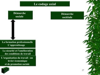 27
Démarche
sociale
Le codage axial
La formation professionnelle
L’apprentissage
La sécurité et l’amélioration
des conditions de travail
L’organisation du travail : un
levier économique
et de promotion sociale
Démarche
sociétale
 