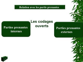 Parties prenantes
externes
Parties prenantes
internes
Relation avec les partie prenantes
Les codages
ouverts
 