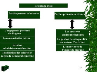 29
Parties prenantes internes
La communication interne
L’engagement personnel
du dirigeant
Relation
administrateur/direction
Implication des salariés et
règles de démocratie interne
Le codage axial
Parties prenantes externes
Les pressions
environnementales
L’importance de
l’image de marque
La gestion des risques liés
au secteur d’activités
 