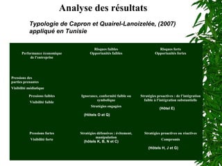 30
Performance économique
de l’entreprise
Pressions des
parties prenantes
Visibilité médiatique
Risques faibles
Opportunités faibles
Risques forts
Opportunités fortes
Pressions faibles
Visibilité faible
Ignorance, conformité faible ou
symbolique
Stratégies engagées
(Hôtels O et Q)
Stratégies proactives : de l’intégration
faible à l’intégration substantielle
(Hôtel E)
Pressions fortes
Visibilité forte
Stratégies défensives : évitement,
manipulation
(hôtels K, B, N et C)
Stratégies proactives ou réactives
Compromis
(Hôtels H, J et G)
Typologie de Capron et Quairel-Lanoizelée, (2007)
appliqué en Tunisie
Analyse des résultats
 