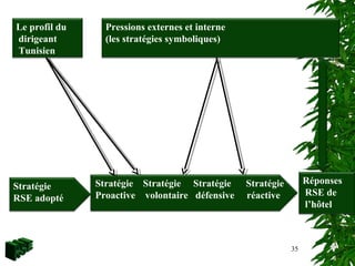 35
Le profil du
dirigeant
Tunisien
Pressions externes et interne
(les stratégies symboliques)
Stratégie
RSE adopté
Stratégie Stratégie Stratégie Stratégie
Proactive volontaire défensive réactive
Réponses
RSE de
l’hôtel
 