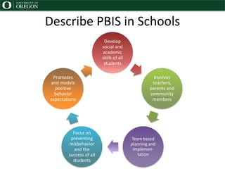 Describe PBIS in Schools
Develop
social and
academic
skills of all
students
Involves
teachers,
parents and
community
members
Team based
planning and
implemen-
tation
Focus on
preventing
misbehavior
and the
success of all
students
Promotes
and models
positive
behavior
expectations
 