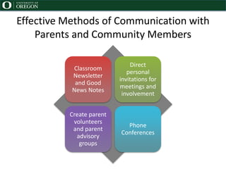 Effective Methods of Communication with
Parents and Community Members
Classroom
Newsletter
and Good
News Notes
Direct
personal
invitations for
meetings and
involvement
Create parent
volunteers
and parent
advisory
groups
Phone
Conferences
 