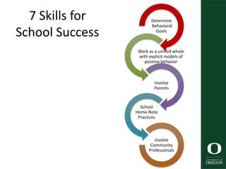 7 Skills for
School Success
Determine
Behavioral
Goals
Work as a unified whole
with explicit models of
positive behavior
Involve
Parents
School
Home-Note
Practices
Involve
Community
Professionals
 