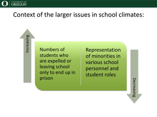 Context of the larger issues in school climates:
Numbers of
students who
are expelled or
leaving school
only to end up in
prison
Representation
of minorities in
various school
personnel and
student roles
Increasing
Decreasing
 