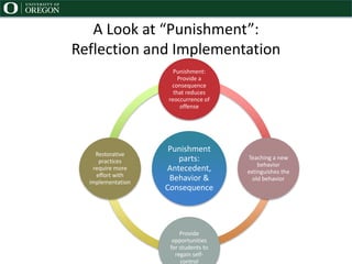 A Look at “Punishment”:
Reflection and Implementation
Punishment
parts:
Antecedent,
Behavior &
Consequence
Punishment:
Provide a
consequence
that reduces
reoccurrence of
offense
Teaching a new
behavior
extinguishes the
old behavior
Provide
opportunities
for students to
regain self-
control
Restorative
practices
require more
effort with
implementation
 
