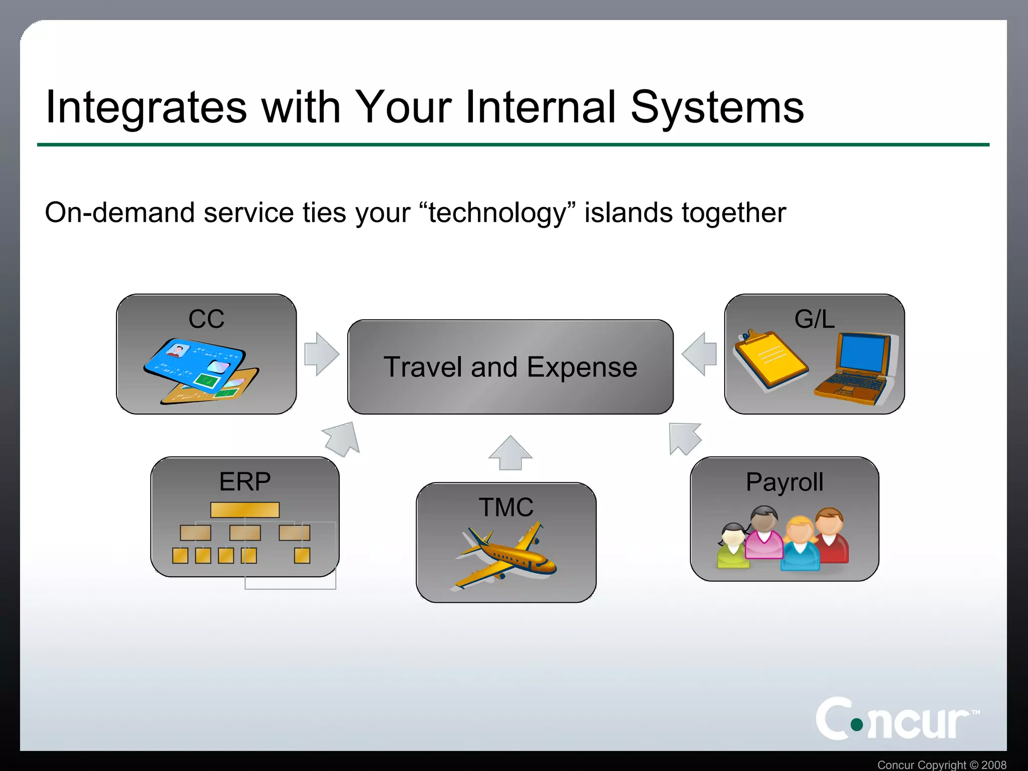 Integrates with Your Internal Systems On-demand service ties your “technology” islands together Travel and Expense CC G/L Payroll ERP TMC 