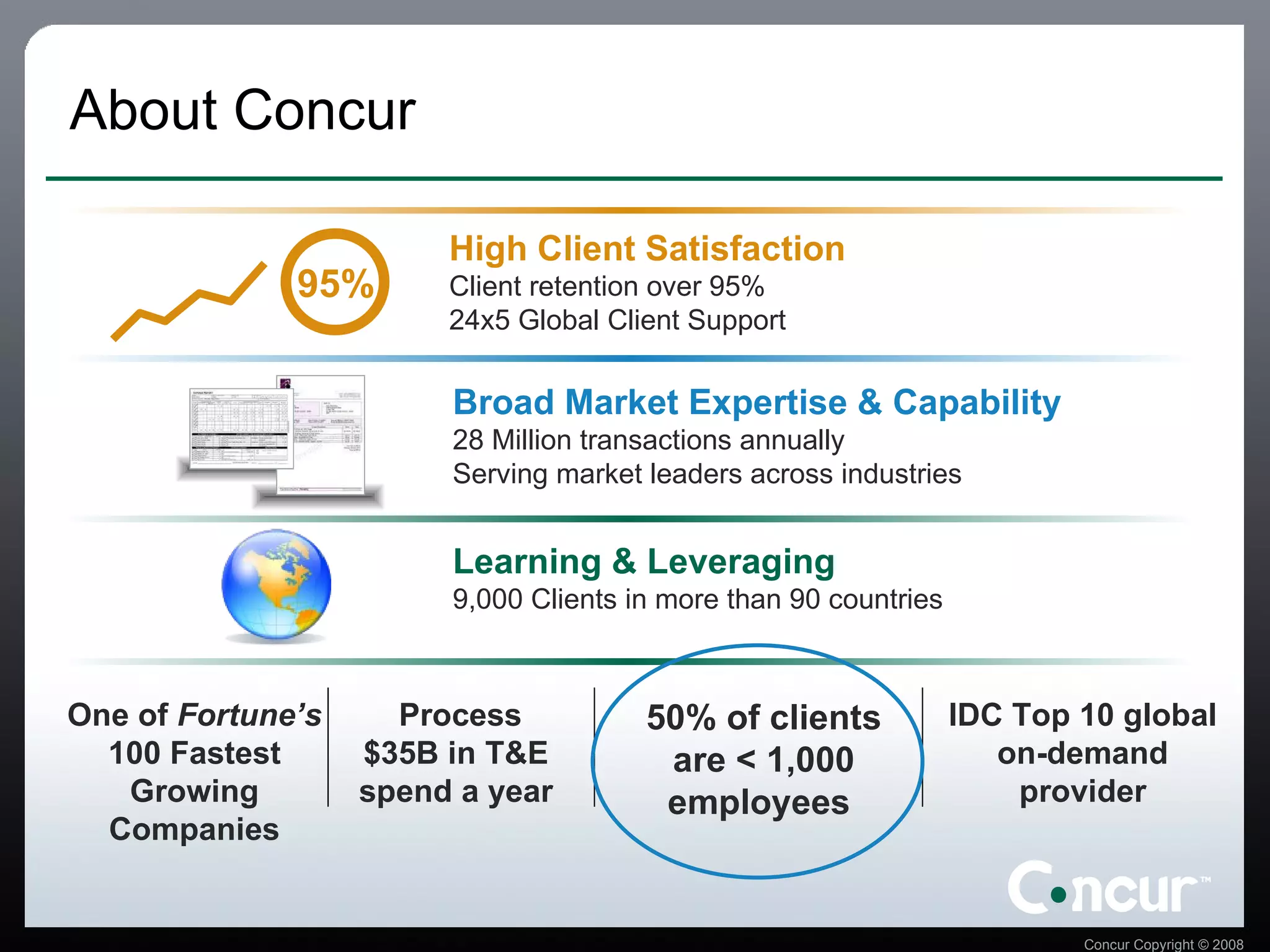 About Concur Process $35B in T&E spend a year IDC Top 10 global on-demand provider 50% of clients are < 1,000 employees  One of  Fortune’s  100 Fastest Growing Companies High Client Satisfaction Client retention over 95% 24x5 Global Client Support 95% Broad Market Expertise & Capability 28 Million transactions annually Serving market leaders across industries Learning & Leveraging 9,000 Clients in more than 90 countries 
