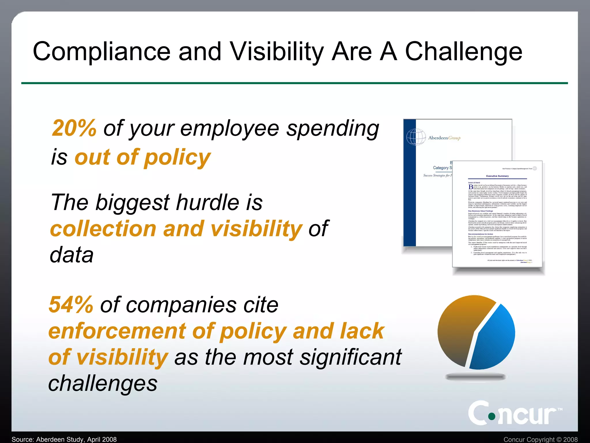 Compliance and Visibility Are A Challenge The biggest hurdle is  collection and visibility  of data Source: Aberdeen Study, April 2008 20%   of your employee spending is  out of policy 54%  of companies cite  enforcement of policy and lack of visibility  as the most significant challenges 