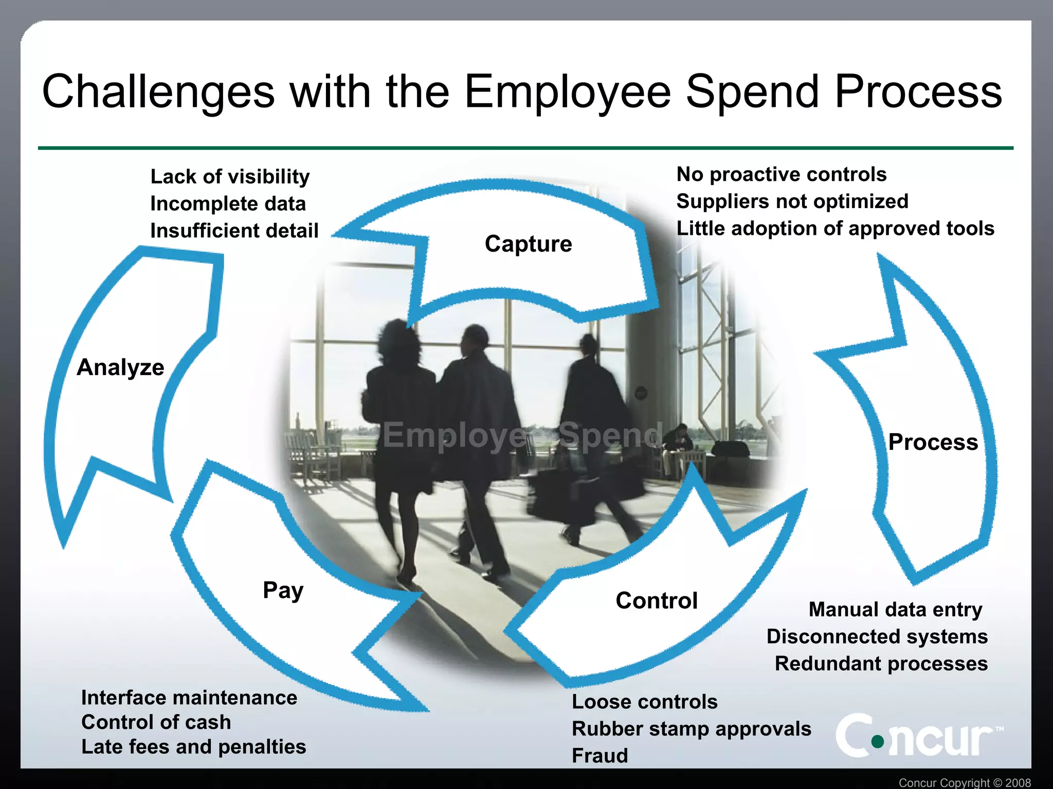 Challenges with the Employee Spend Process Employee Spend Lack of visibility Incomplete data Insufficient detail Analyze Interface maintenance Control of cash Late fees and penalties Pay No proactive controls Suppliers not optimized Little adoption of approved tools   Capture Loose controls Rubber stamp approvals Fraud   Control Manual data entry  Disconnected systems Redundant processes Process 