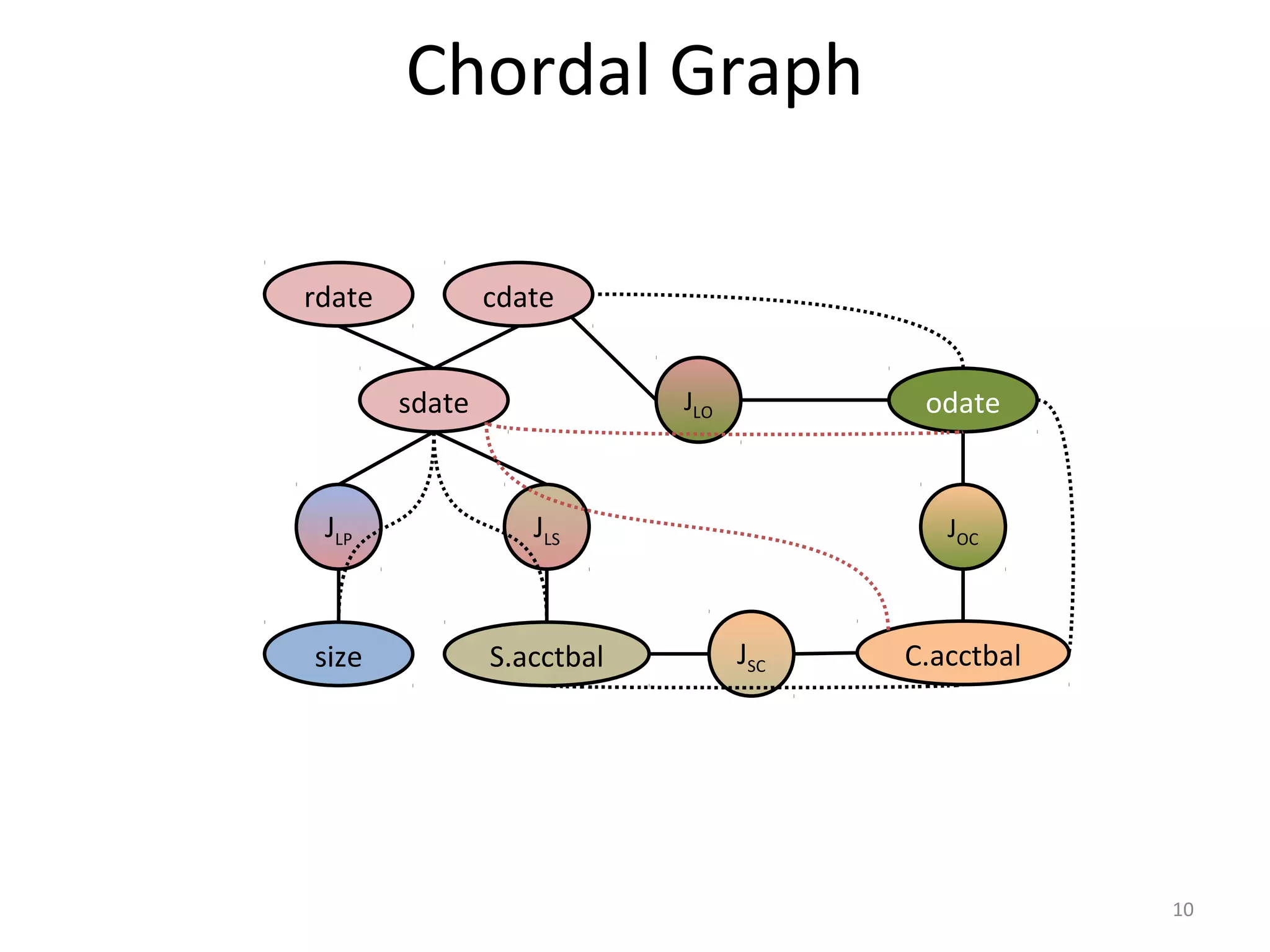 Chordal Graph
sdate
cdaterdate
size S.acctbal C.acctbal
odate
JLP JLS
JSC
JOC
JLO
10
 