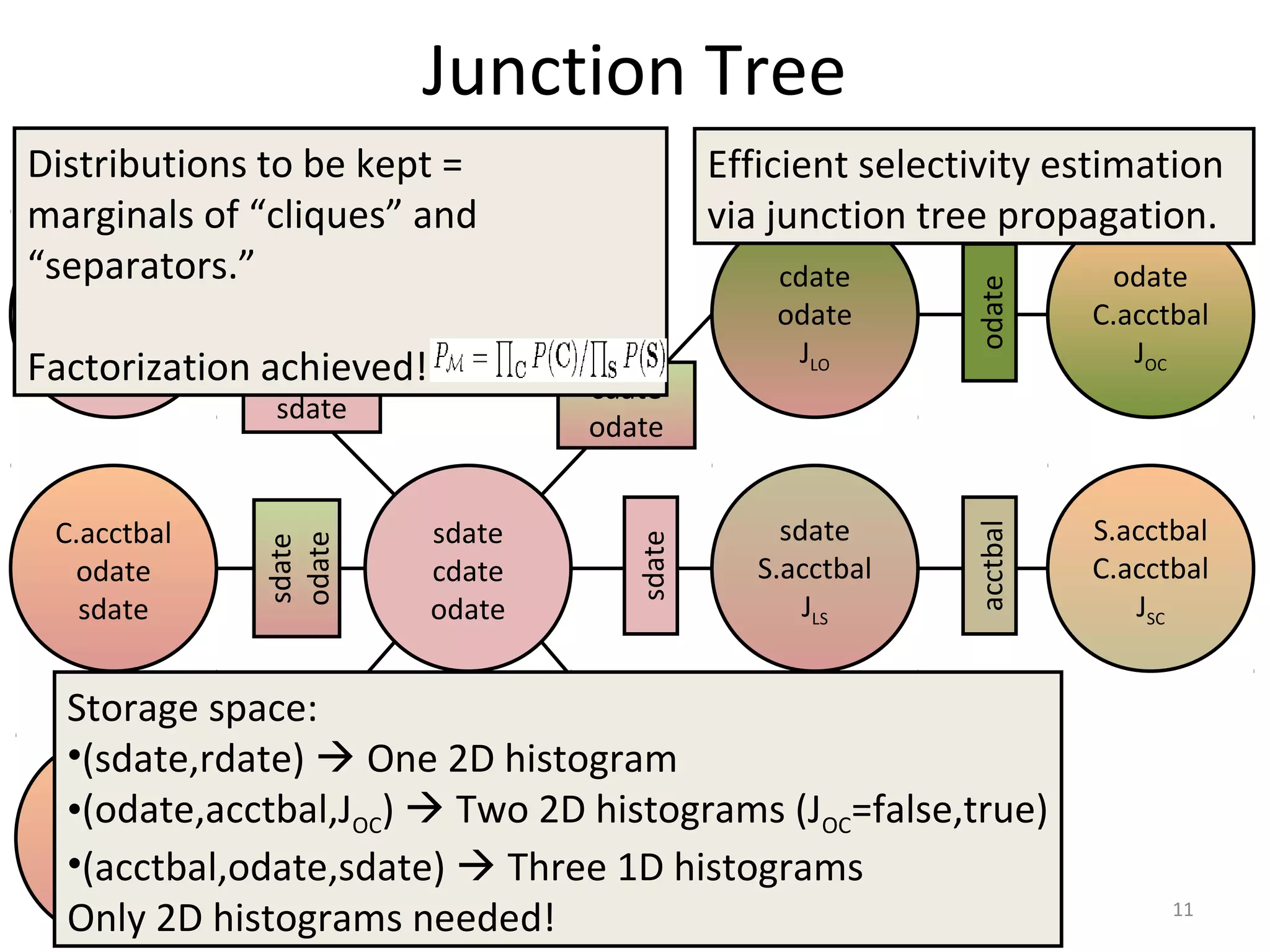 Junction Tree
sdate
rdate
C.acctbal
odate
sdate
C.acctbal
S.acctbal
sdate
sdate
cdate
odate
cdate
odate
JLO
sdate
S.acctbal
JLS
sdate
size
JLP
odate
C.acctbal
JOC
S.acctbal
C.acctbal
JSC
sdate
sdate
sdate
odate
sdate
sdate
cdate
odate
odateacctbal
Distributions to be kept =
marginals of “cliques” and
“separators.”
Factorization achieved!
Storage space:
•(sdate,rdate)  One 2D histogram
•(odate,acctbal,JOC)  Two 2D histograms (JOC=false,true)
•(acctbal,odate,sdate)  Three 1D histograms
Only 2D histograms needed! 11
Efficient selectivity estimation
via junction tree propagation.
 