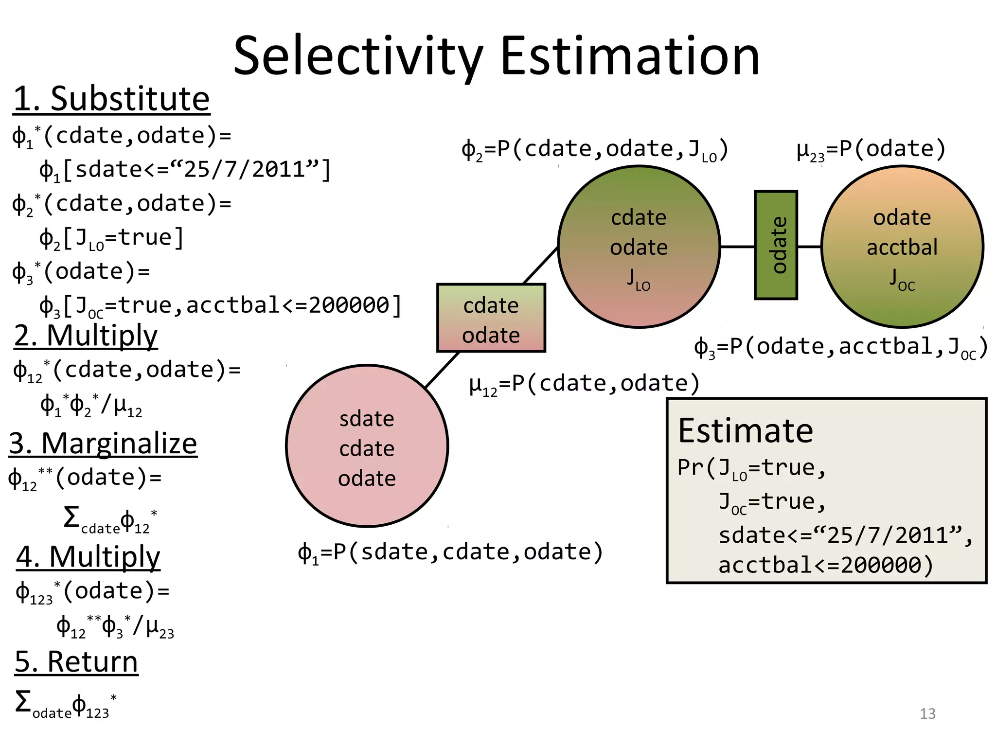 Selectivity Estimation
sdate
cdate
odate
cdate
odate
JLO
odate
acctbal
JOC
cdate
odate
odate
Estimate
Pr(JLO=true,
JOC=true,
sdate<=“25/7/2011”,
acctbal<=200000)
φ2=P(cdate,odate,JLO)
φ3=P(odate,acctbal,JOC)
φ1=P(sdate,cdate,odate)
μ12=P(cdate,odate)
μ23=P(odate)
1. Substitute
φ1
*
(cdate,odate)=
φ1[sdate<=“25/7/2011”]
φ2
*
(cdate,odate)=
φ2[JLO=true]
φ3
*
(odate)=
φ3[JOC=true,acctbal<=200000]
2. Multiply
φ12
*
(cdate,odate)=
φ1
*
φ2
*
/μ12
3. Marginalize
φ12
**
(odate)=
Σcdateφ12
*
4. Multiply
φ123
*
(odate)=
φ12
**
φ3
*
/μ23
5. Return
Σodateφ123
*
13
 