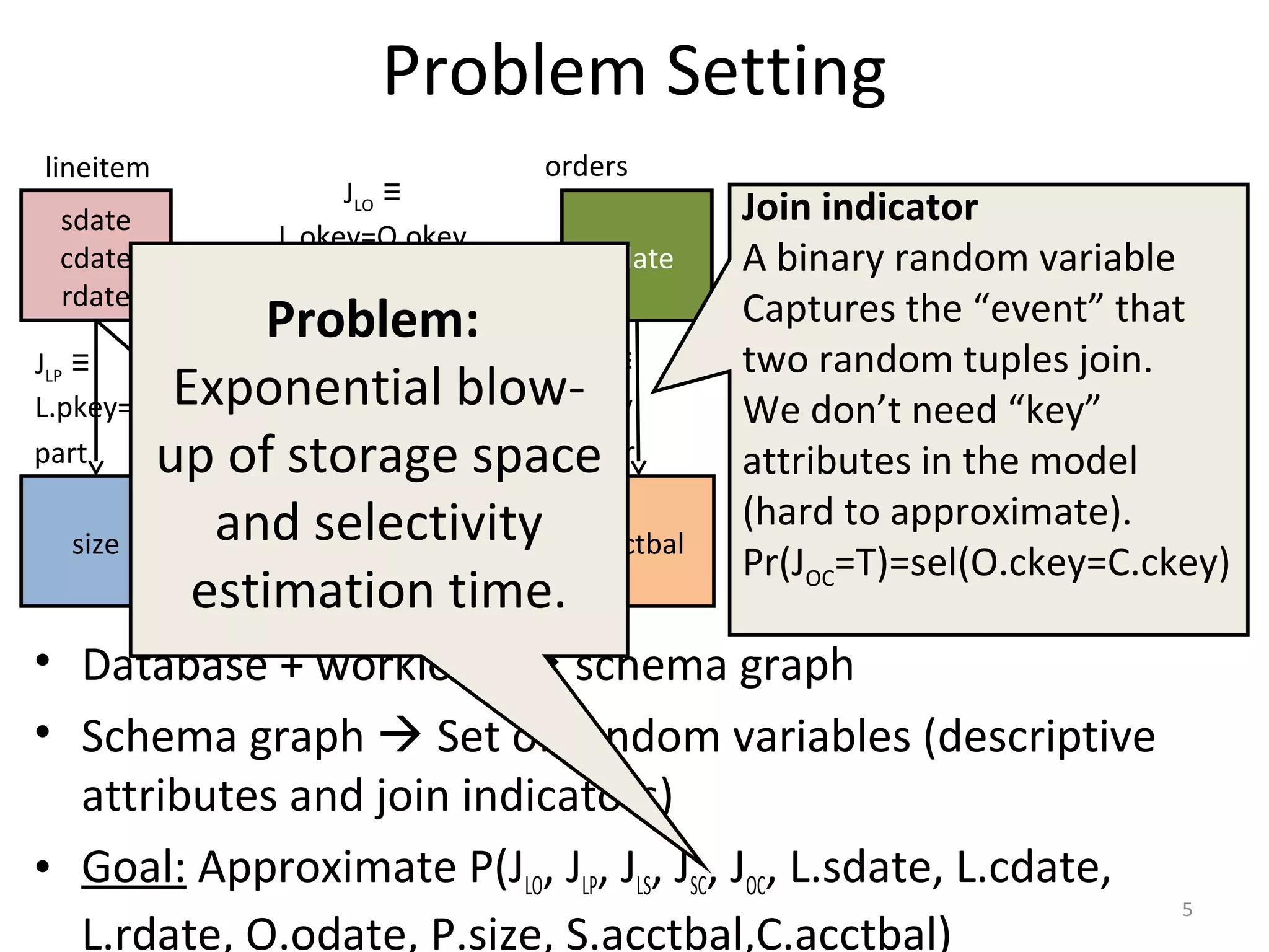 Problem Setting
• Database + workload  schema graph
• Schema graph  Set of random variables (descriptive
attributes and join indicators)
• Goal: Approximate P(JLO, JLP, JLS, JSC, JOC, L.sdate, L.cdate,
L.rdate, O.odate, P.size, S.acctbal,C.acctbal)
sdate
cdate
rdate
lineitem
odate
orders
size
part
acctbal
supplier
acctbal
customer
JLO ≡
L.okey=O.okey
JOC ≡
O.ckey=C.ckey
JLS ≡
L.skey=S.skey
JLP ≡
L.pkey=P.pkey
JSC ≡
S.nkey=C.nkey
Join indicator
A binary random variable
Captures the “event” that
two random tuples join.
We don’t need “key”
attributes in the model
(hard to approximate).
Pr(JOC=T)=sel(O.ckey=C.ckey)
Problem:
Exponential blow-
up of storage space
and selectivity
estimation time.
5
 