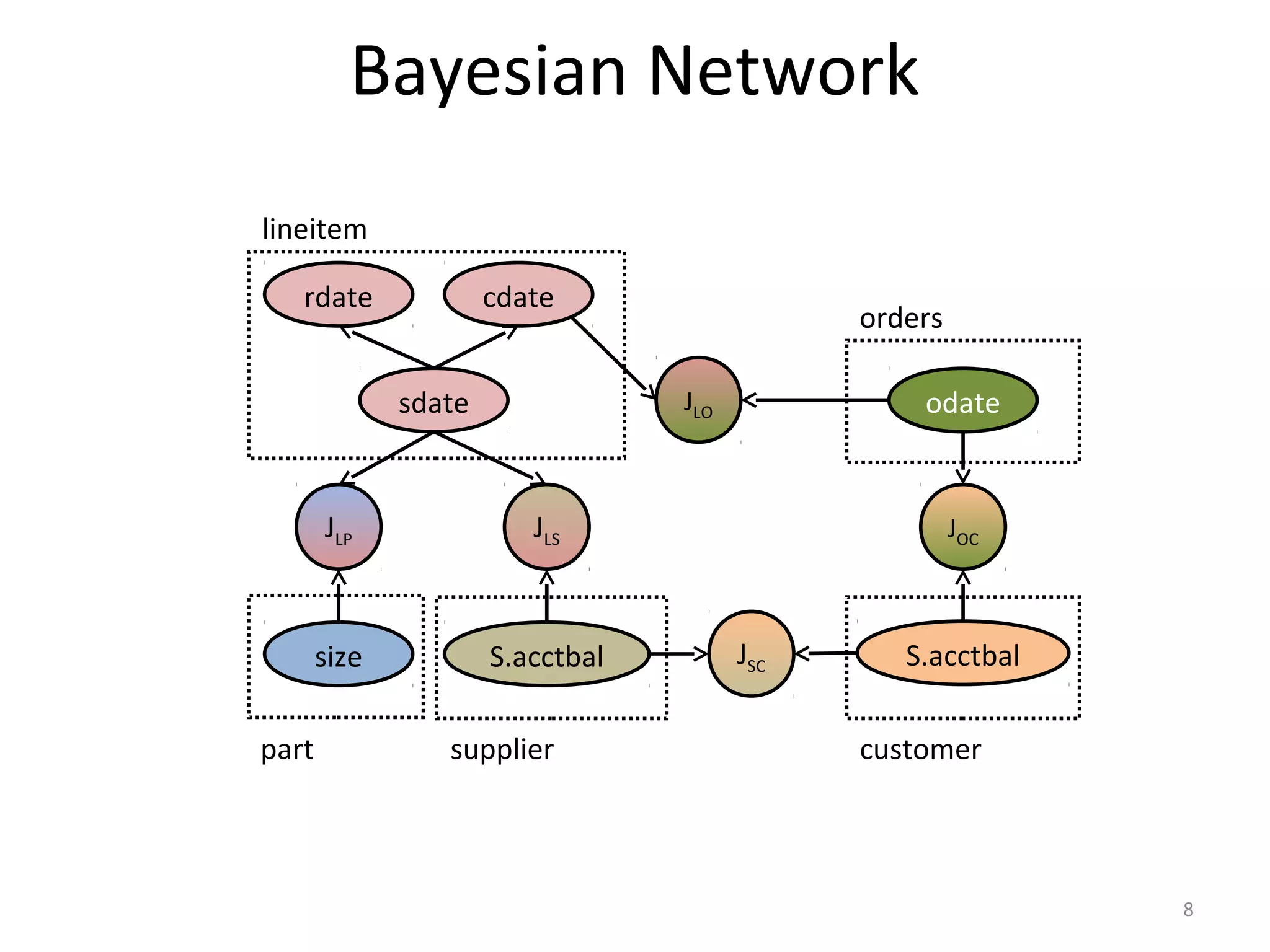 Bayesian Network
sdate
cdaterdate
size S.acctbal S.acctbal
odate
JLP JLS
JSC
JOC
JLO
lineitem
part supplier customer
orders
8
 
