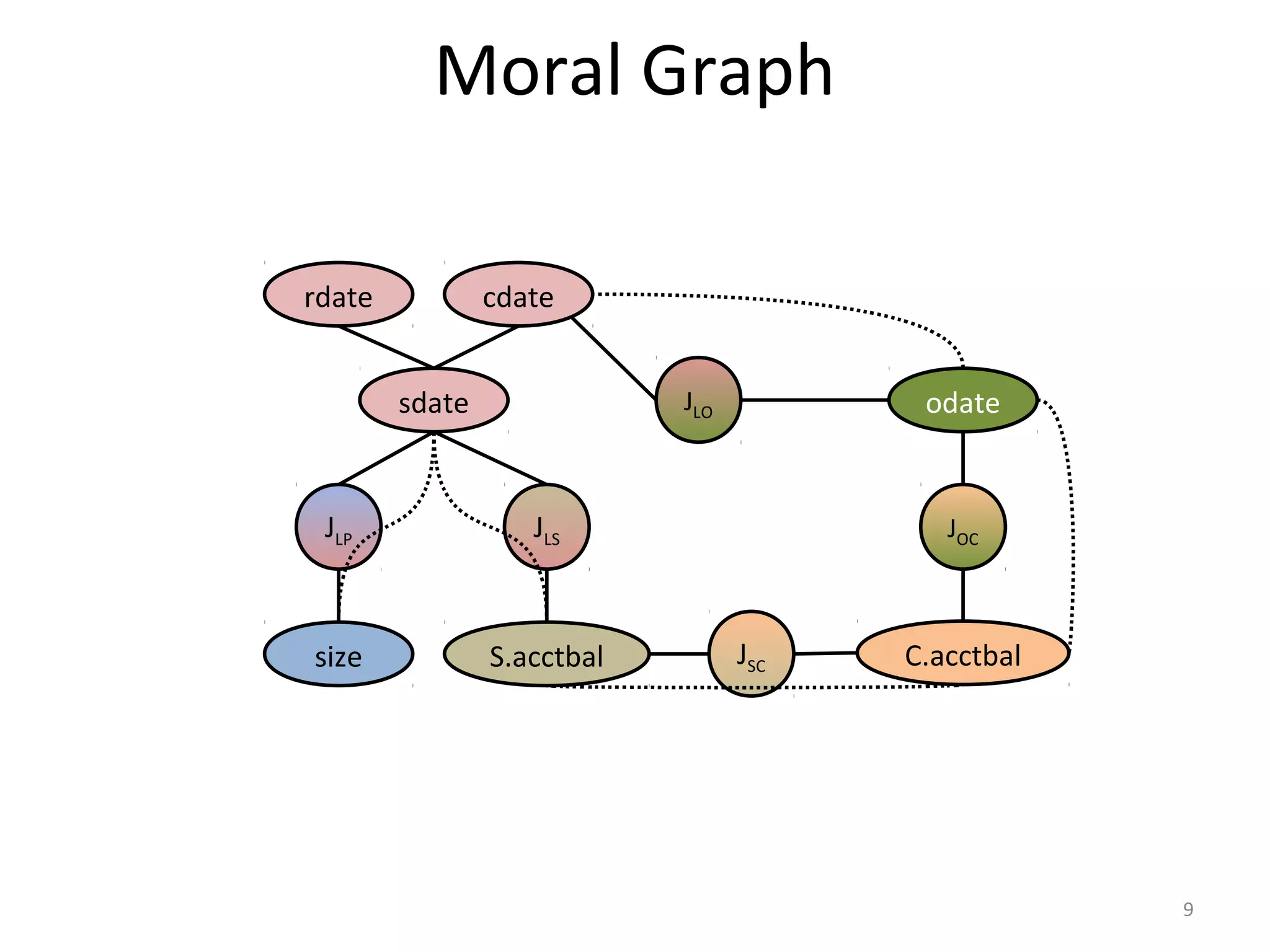 Moral Graph
sdate
cdaterdate
size S.acctbal C.acctbal
odate
JLP JLS
JSC
JOC
JLO
9
 
