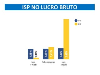 ISP NO LUCRO BRUTO
 