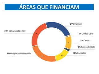 ÁREAS QUE FINANCIAM
 