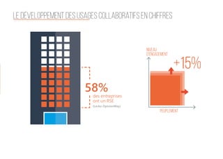 13
Le développement des usages collaboratifs en chiffres
58%des entreprises
ont un RSE
(Lecko-OpinionWay)
+15%
Niveau
d’en...