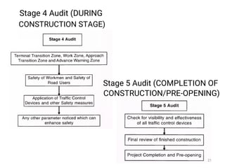 Stage 4 Audit (DURING
CONSTRUCTION STAGE)
Stage 5 Audit (COMPLETION OF
CONSTRUCTION/PRE-OPENING)
21
 