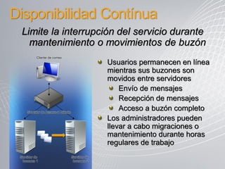 Disponibilidad Contínua
 Limite la interrupción del servicio durante
   mantenimiento o movimientos de buzón
           Cliente de correo
                                                   Usuarios permanecen en línea
                                                   mientras sus buzones son
                                                   movidos entre servidores
                                                       Envío de mensajes
                                                       Recepción de mensajes
     Servidor de Acceso al Cliente
                                                       Acceso a buzón completo
                                                   Los administradores pueden
                                                   llevar a cabo migraciones o
                                                   mantenimiento durante horas
                                                   regulares de trabajo
 Servidor de                         Servidor de
  buzones 1                           buzones 2
 