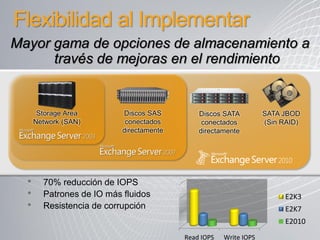 Flexibilidad al Implementar
Mayor gama de opciones de almacenamiento a
      través de mejoras en el rendimiento


       Storage Area        Discos SAS         Discos SATA          SATA JBOD
      Network (SAN)         conectados         conectados          (Sin RAID)
                           directamente       directamente




  •     70% reducción de IOPS
  •     Patrones de IO más fluidos                                       E2K3
  •     Resistencia de corrupción                                        E2K7
                                                                         E2010
                                          Read IOPS   Write IOPS
 