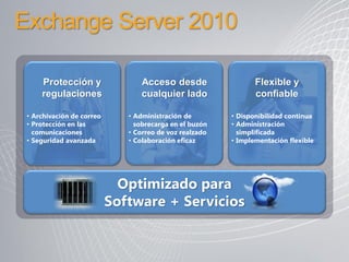 Exchange Server 2010

     Protección y                 Acceso desde                  Flexible y
     regulaciones                 cualquier lado                confiable

 • Archivación de correo      • Administración de        • Disponibilidad continua
 • Protección en las            sobrecarga en el buzón   • Administración
   comunicaciones             • Correo de voz realzado     simplificada
 • Seguridad avanzada         • Colaboración eficaz      • Implementación flexible




                             Optimizado para
                           Software + Servicios
 