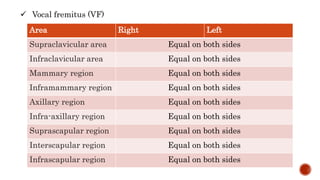 Area Right Left
Supraclavicular area Equal on both sides
Infraclavicular area Equal on both sides
Mammary region Equal on both sides
Inframammary region Equal on both sides
Axillary region Equal on both sides
Infra-axillary region Equal on both sides
Suprascapular region Equal on both sides
Interscapular region Equal on both sides
Infrascapular region Equal on both sides
 Vocal fremitus (VF)
 