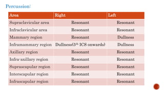 Percussion:
Area Right Left
Supraclavicular area Resonant Resonant
Infraclavicular area Resonant Resonant
Mammary region Resonant Dullness
Inframammary region Dullness(5th ICS onwards) Dullness
Axillary region Resonant Resonant
Infra-axillary region Resonant Resonant
Suprascapular region Resonant Resonant
Interscapular region Resonant Resonant
Infrascapular region Resonant Resonant
 