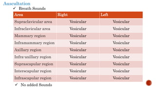 Auscultation
 Breath Sounds
Area Right Left
Supraclavicular area Vesicular Vesicular
Infraclavicular area Vesicular Vesicular
Mammary region Vesicular Vesicular
Inframammary region Vesicular Vesicular
Axillary region Vesicular Vesicular
Infra-axillary region Vesicular Vesicular
Suprascapular region Vesicular Vesicular
Interscapular region Vesicular Vesicular
Infrascapular region Vesicular Vesicular
 No added Sounds
 