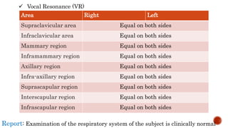 Area Right Left
Supraclavicular area Equal on both sides
Infraclavicular area Equal on both sides
Mammary region Equal on both sides
Inframammary region Equal on both sides
Axillary region Equal on both sides
Infra-axillary region Equal on both sides
Suprascapular region Equal on both sides
Interscapular region Equal on both sides
Infrascapular region Equal on both sides
 Vocal Resonance (VR)
Report: Examination of the respiratory system of the subject is clinically normal
 