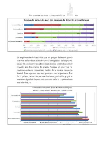 competitividad
                                                           en Euskadi
                                                           RSE y
             Una aproximación desde la Innovación Social                    123




La importancia de la relación con los grupos de interés queda
también reflejada en el hecho que la antigüedad de las prácti-
cas de RSE no ejerce un efecto significativo sobre el grado de
relación con los grupos de interés. Aunque se observan va-
riaciones, éstas se encuentran dentro de la misma categoría,
lo cual lleva a pensar que este punto es tan importante des-
de el primer momento para cualquier organización y que se
mantiene igual de importante durante toda la trayectoria en
materia de RSE.
 