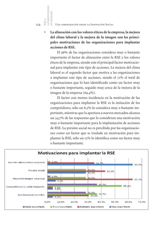 competitividad
      en Euskadi
      RSE y
124                    Una aproximación desde la Innovación Social

       •	       La	alineación	con	los	valores	éticos	de	la	empresa,	la	mejora	
                del	 clima	 laboral	 y	 la	 mejora	 de	 la	 imagen	 son	 las	 princi-
                pales	 motivaciones	 de	 las	 organizaciones	 para	 implantar	
                acciones	de	RSE.	
                      El 98% de las organizaciones considera muy o bastante
                importante el factor de alineación entre la RSE y los valores
                éticos de la empresa, siendo este el principal factor motivacio-
                nal para implantar este tipo de acciones. La mejora del clima
                laboral es el segundo factor que motiva a las organizaciones
                a implantar este tipo de acciones, siendo el 71% el total de
                organizaciones que lo han identificado como un factor muy
                o bastante importante, seguido muy cerca de la mejora de la
                imagen de la empresa (69,4%).
                      El factor con menos incidencia en la motivación de las
                organizaciones para implantar la RSE es la imitación de los
                competidores, sólo un 8,2% lo considera muy o bastante im-
                portante, mientras que la apertura a nuevos mercados alcanza
                un 34,7% de las respuestas que lo consideran una motivación
                muy o bastante importante para la implantación de acciones
                de RSE. La presión social no es percibida por las organizacio-
                nes como un factor que se traslade en motivación para im-
                plantar la RSE, sólo un 12% lo identifica como un factor muy
                o bastante importante.
 