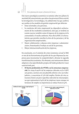 competitividad
      en Euskadi
      RSE y
156                    Una aproximación desde la Innovación Social

       Este nuevo paradigma económico se sustenta sobre tres pilares: la
       sociedad del conocimiento, que sitúa a las personas el foco central,
       la investigación y la tecnología, y la calidad total. Lo que conlleva
       un cambio en los modelos de gestión empresarial que deberán:
       •	 Estar orientados a las personas.
       •	 La medición del éxito empresarial no dependerá exclusiva-
            mente de los resultados económicos, sino que, se tendrán en
            cuenta nuevas variables como el impacto de la empresa en la
            comunidad y el medio ambiente. Para ello la RSE es la herra-
            mienta que permite conciliar la ética de las personas y de las
            organizaciones empresariales.
       •	 Mayor colaboración y alianzas entre empresas y administra-
            ciones, fomentando el trabajo en red de las personas.
       •	 Mayor internacionalización de las empresas.

       En conclusión, en el contexto de crisis económica actual la RSE
       es una de las herramientas de gestión de las que disponen las em-
       presas para incrementar la competitividad y afrontar la segunda
       transformación económica. No obstante, este instrumento deberá
       adaptarse a las especificidades propias del tejido productivo vasco
       caracterizado por:
       •	 El	fuerte	predominio	de	PYMEs	en	la	estructura	empresa-
           rial.	En 2009 el 99,8% de las empresas ubicadas en la CAPV
           son pymes, cuentan con una plantilla inferior a los 250 traba-
           jadores, y concentran el 73% del empleo. Dentro de esta es-
           tructura tienen un peso específico relevante las microempre-
           sas que representan el 93% de las empresas vascas aunque en
           términos de empleo su importancia se reduce hasta el 33%.
 