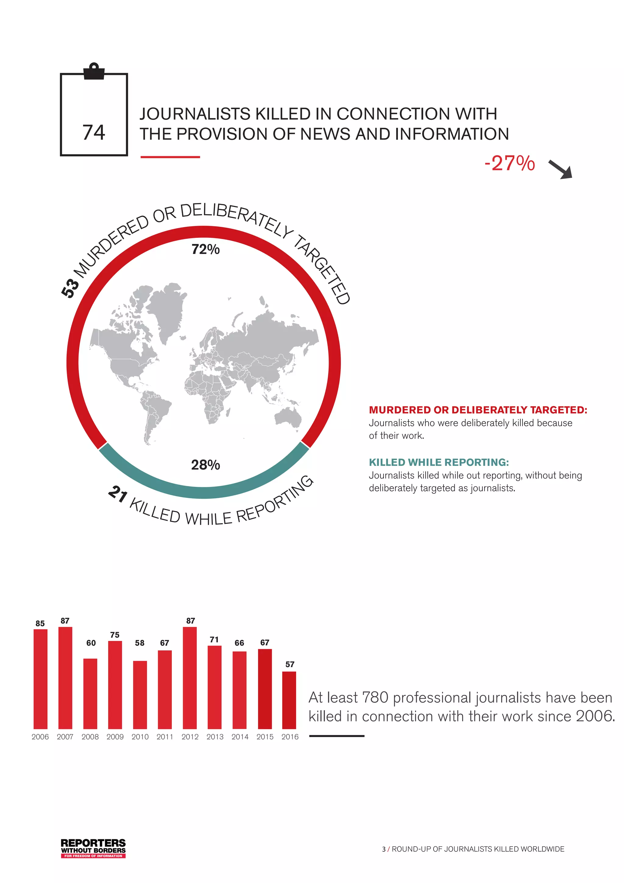 3 / ROUND-UP OF JOURNALISTS KILLED WORLDWIDE
21 KILLED WHILE REPORTING
53MU
RDERED OR DELIBERATELY TA
RGETED
74
MURDERED OR DELIBERATELY TARGETED:
Journalists who were deliberately killed because
of their work.
KILLED WHILE REPORTING:
Journalists killed while out reporting, without being
deliberately targeted as journalists.
At least 780 professional journalists have been
killed in connection with their work since 2006.
2006 2007 2008 2009 2010 2011 2012 2013 2014 2015 2016
85 87
60
75
58 67
87
71 66 67
57
-27%
72%
28%
JOURNALISTS KILLED IN CONNECTION WITH
THE PROVISION OF NEWS AND INFORMATION
 
