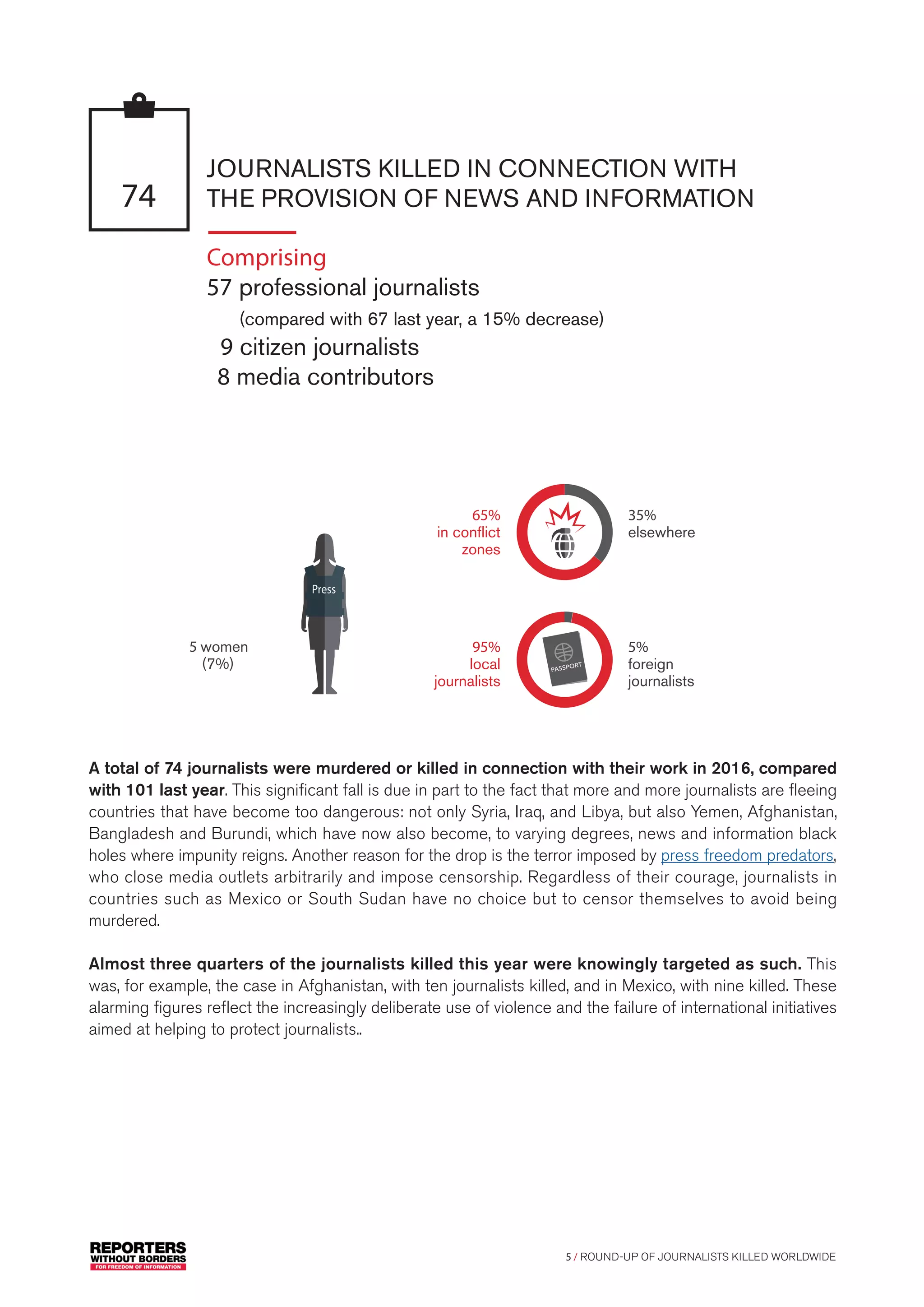 5 / ROUND-UP OF JOURNALISTS KILLED WORLDWIDE
JOURNALISTS KILLED IN CONNECTION WITH
THE PROVISION OF NEWS AND INFORMATION74
Comprising
57 professional journalists
(compared with 67 last year, a 15% decrease)
9 citizen journalists
8 media contributors
65%
in conflict
zones
95%
local
journalists
5%
foreign
journalists
35%
elsewhere
5 women
	(7%)
Press
A total of 74 journalists were murdered or killed in connection with their work in 2016, compared
with 101 last year. This significant fall is due in part to the fact that more and more journalists are fleeing
countries that have become too dangerous: not only Syria, Iraq, and Libya, but also Yemen, Afghanistan,
Bangladesh and Burundi, which have now also become, to varying degrees, news and information black
holes where impunity reigns. Another reason for the drop is the terror imposed by press freedom predators,
who close media outlets arbitrarily and impose censorship. Regardless of their courage, journalists in
countries such as Mexico or South Sudan have no choice but to censor themselves to avoid being
murdered.
Almost three quarters of the journalists killed this year were knowingly targeted as such. This
was, for example, the case in Afghanistan, with ten journalists killed, and in Mexico, with nine killed. These
alarming figures reflect the increasingly deliberate use of violence and the failure of international initiatives
aimed at helping to protect journalists..
 