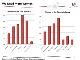 22
Sources: Celluloid Ceiling, Game Developer Magazine
0%
5%
10%
15%
20%
25%
Women in the Film Industry
0%
5%
10%
15%
20%
25%
Women in the Games Industry
We Need More Women
 