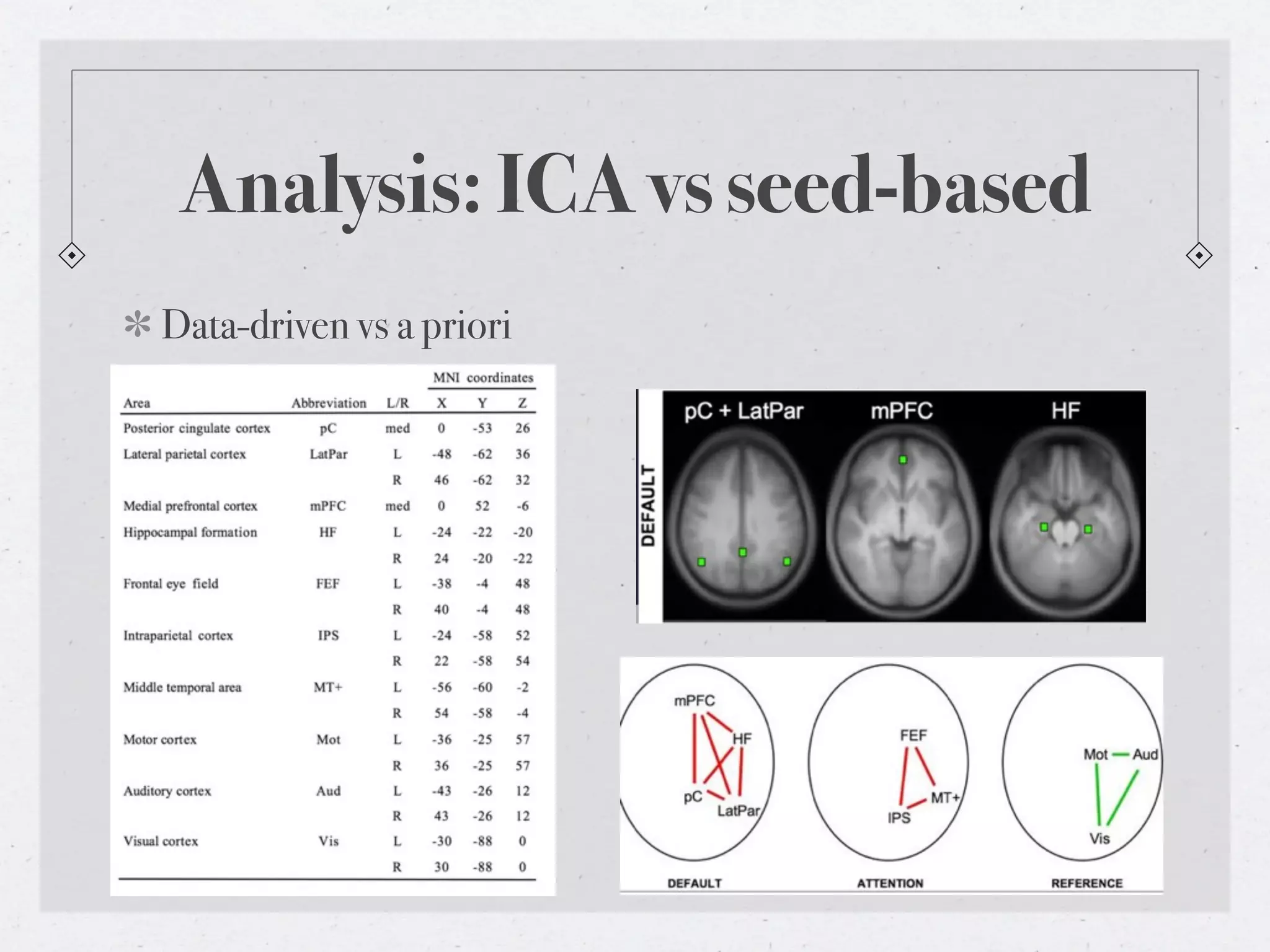 Analysis: ICA vs seed-based
Data-driven vs a priori
 