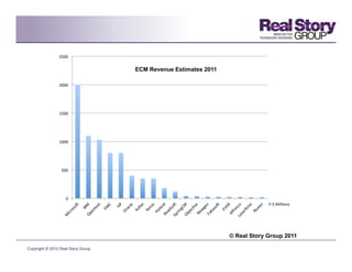 2500	
  

                                    ECM Revenue Estimates 2011

                2000	
  




                150...