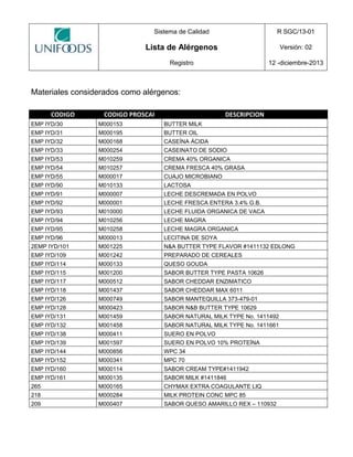 Sistema de Calidad R SGC/13-01
Lista de Alérgenos Versión: 02
Registro 12 -diciembre-2013
Materiales considerados como alérgenos:
CODIGO CODIGO PROSCAI DESCRIPCION
EMP IYD/30 M000153 BUTTER MILK
EMP IYD/31 M000195 BUTTER OIL
EMP IYD/32 M000168 CASEÍNA ÁCIDA
EMP IYD/33 M000254 CASEINATO DE SODIO
EMP IYD/53 M010259 CREMA 40% ORGANICA
EMP IYD/54 M010257 CREMA FRESCA 40% GRASA
EMP IYD/55 M000017 CUAJO MICROBIANO
EMP IYD/90 M010133 LACTOSA
EMP IYD/91 M000007 LECHE DESCREMADA EN POLVO
EMP IYD/92 M000001 LECHE FRESCA ENTERA 3.4% G.B.
EMP IYD/93 M010000 LECHE FLUIDA ORGANICA DE VACA
EMP IYD/94 M010256 LECHE MAGRA
EMP IYD/95 M010258 LECHE MAGRA ORGANICA
EMP IYD/96 M000013 LECITINA DE SOYA
2EMP IYD/101 M001225 N&A BUTTER TYPE FLAVOR #1411132 EDLONG
EMP IYD/109 M001242 PREPARADO DE CEREALES
EMP IYD/114 M000133 QUESO GOUDA
EMP IYD/115 M001200 SABOR BUTTER TYPE PASTA 10626
EMP IYD/117 M000512 SABOR CHEDDAR ENZIMATICO
EMP IYD/118 M001437 SABOR CHEDDAR MAX 6011
EMP IYD/126 M000749 SABOR MANTEQUILLA 373-479-01
EMP IYD/128 M000423 SABOR N&B BUTTER TYPE 10629
EMP IYD/131 M001459 SABOR NATURAL MILK TYPE No. 1411492
EMP IYD/132 M001458 SABOR NATURAL MILK TYPE No. 1411661
EMP IYD/138 M000411 SUERO EN POLVO
EMP IYD/139 M001597 SUERO EN POLVO 10% PROTEÍNA
EMP IYD/144 M000856 WPC 34
EMP IYD/152 M000341 MPC 70
EMP IYD/160 M000114 SABOR CREAM TYPE#1411942
EMP IYD/161 M000135 SABOR MILK #1411846
265 M000165 CHYMAX EXTRA COAGULANTE LIQ
218 M000284 MILK PROTEIN CONC MPC 85
209 M000407 SABOR QUESO AMARILLO REX – 110932
 