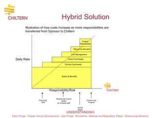 Daily Rate Responsibility/Risk Salary & Benefits Central Overheads Direct Overheads Line Management Project  Deliverables Illustration of how costs increase as more responsibilities are transferred from Sponsor to Chiltern Insourcing Staff Outsourcing Projects Resource allocation Ring-fenced Hybrid Model for multiple staff Hybrid Model Hybrid Solution 
