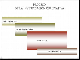 PROCESO
DE LA INVESTIGACIÓN CUALITATIVA
PREPARATORIA
TRBAJO DE CAMPO
ANALITICA
INFORMATICA
 