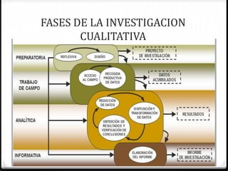 FASES DE LA INVESTIGACION
CUALITATIVA
 