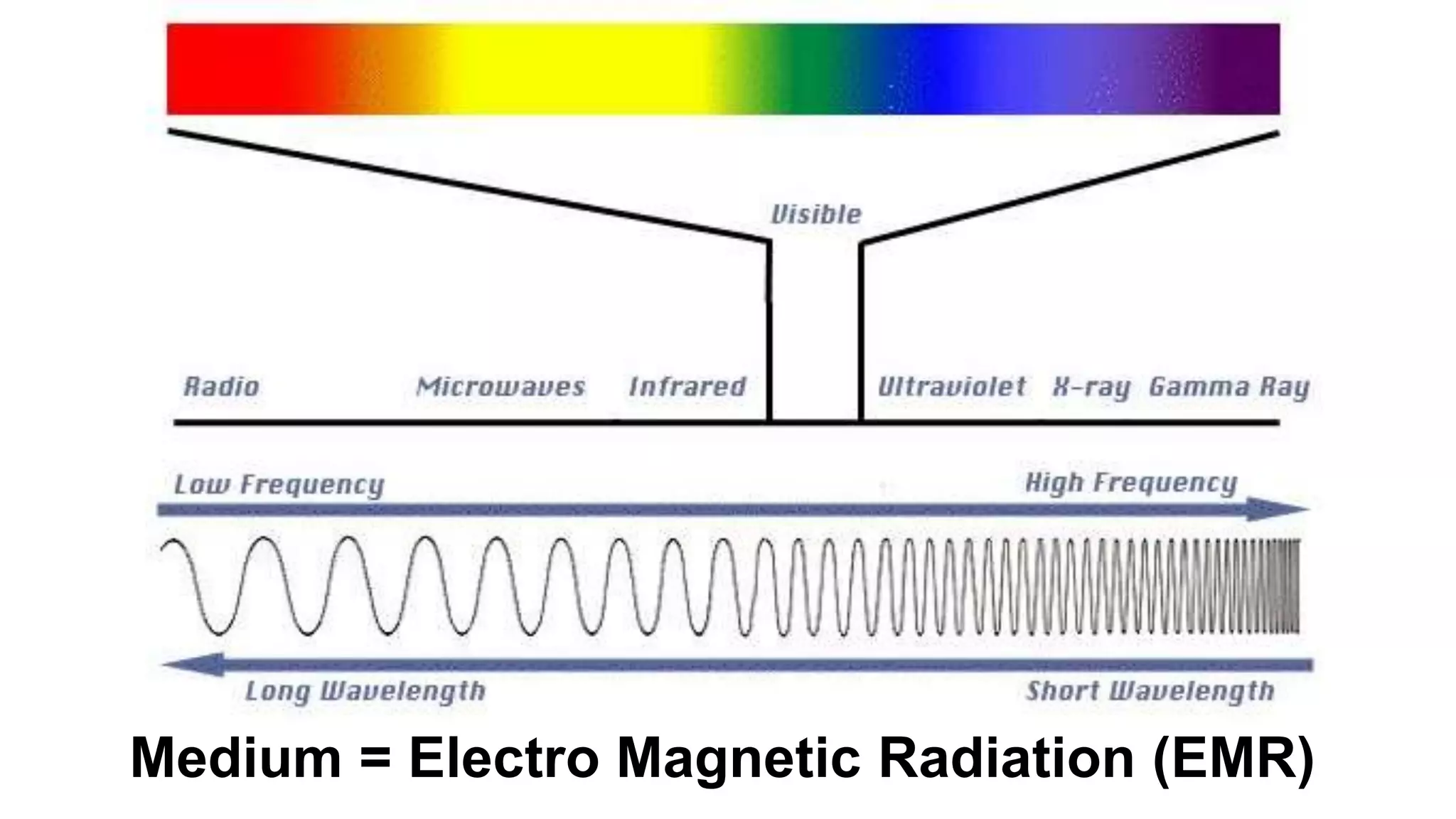 Medium = Electro Magnetic Radiation (EMR)
 